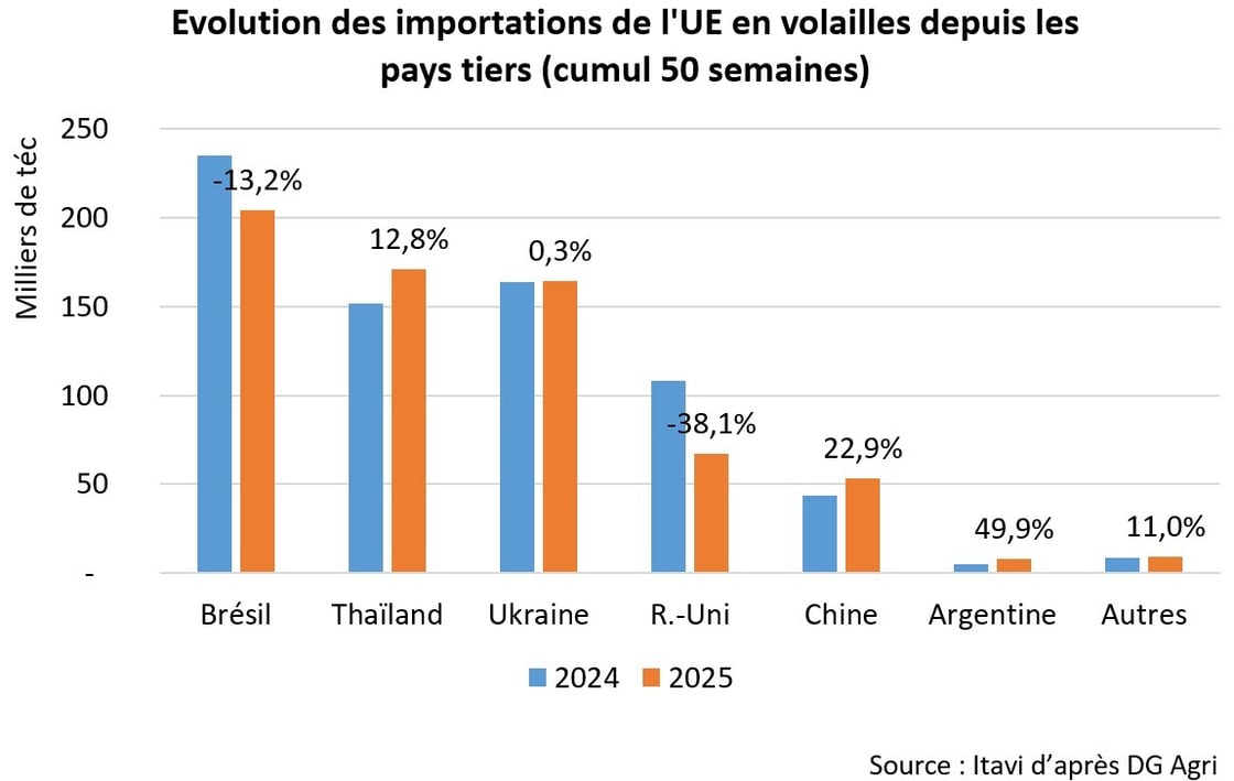 Graph imports UE depuis PT vola 50S 2025