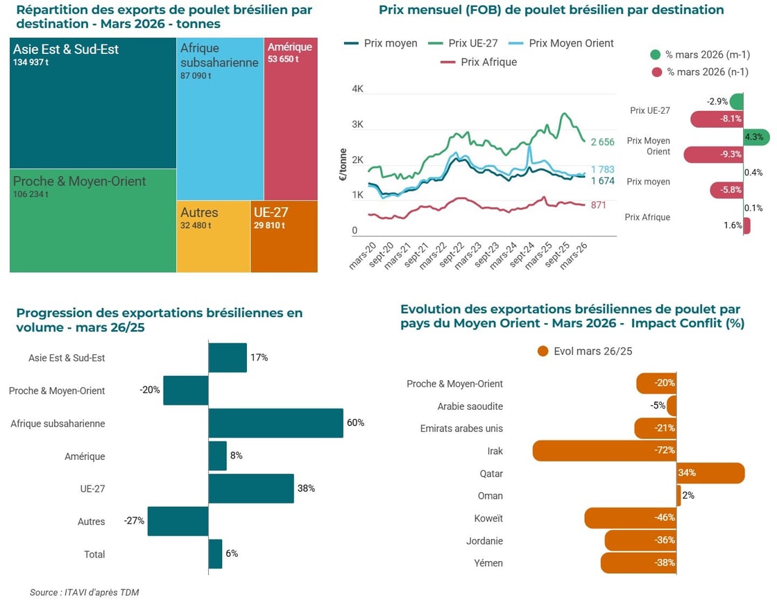 Infogram-Export poulet Brésil