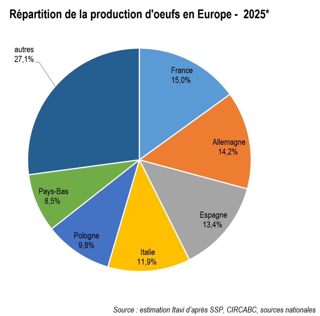 Réaprtition prod oeufs 2025 UE