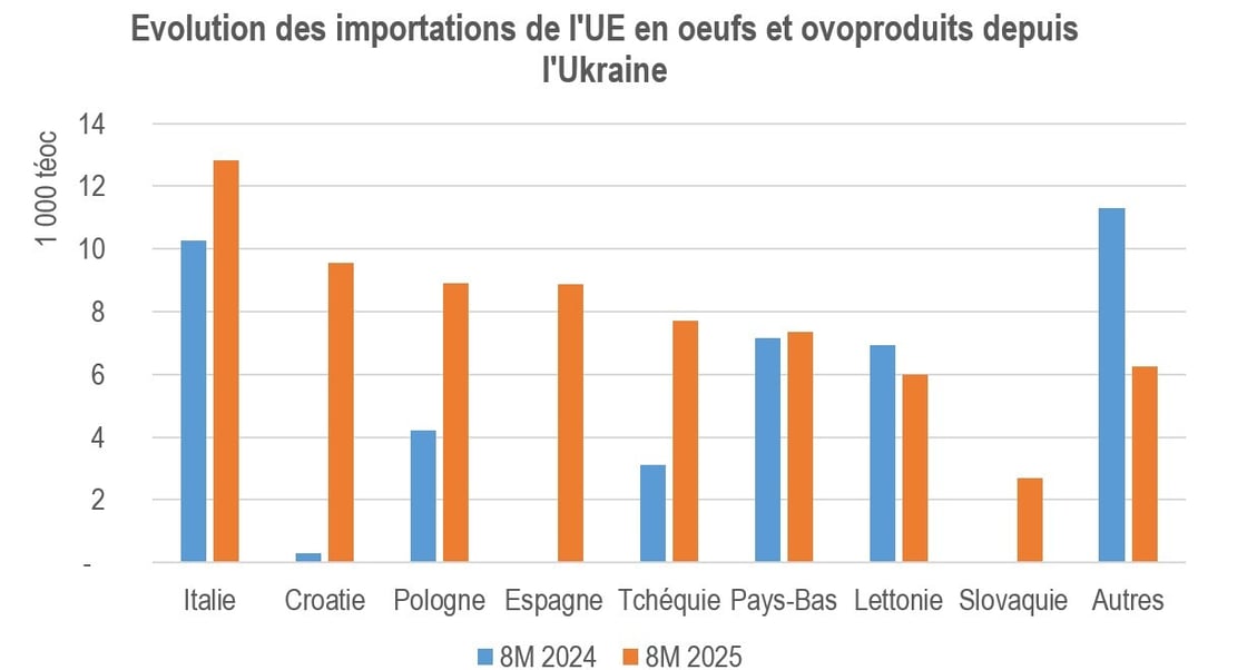 Tableau imports UE depuis Ukraine oeufs et ovo